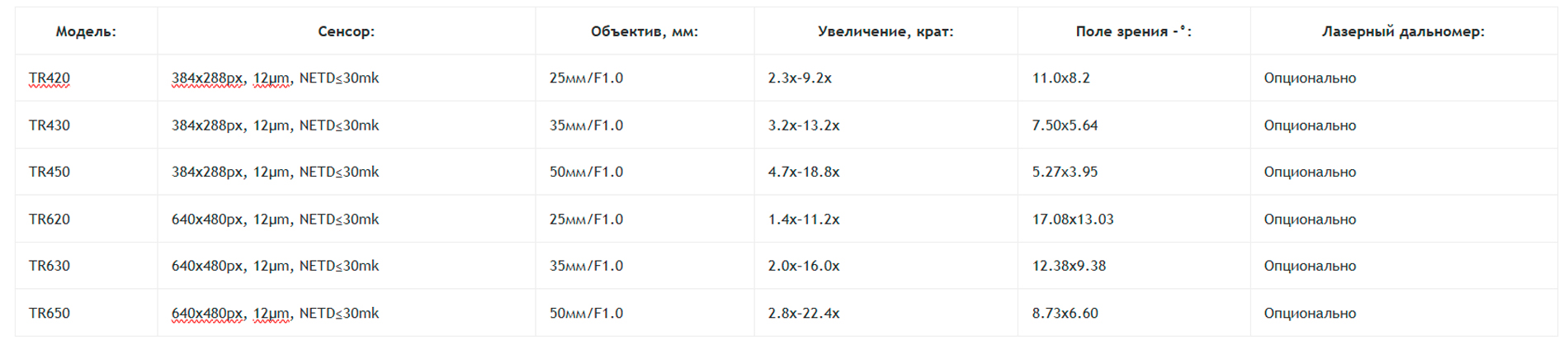 Тепловизионный прицел Guide TR420 (384x288px, ø25мм)